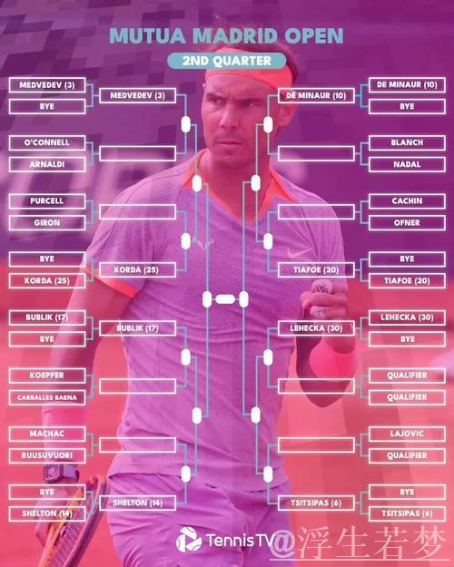 ATP马德里大师赛四强出炉 半决赛对阵揭晓 ATP马德里大师赛四强出炉 半决赛对阵揭晓